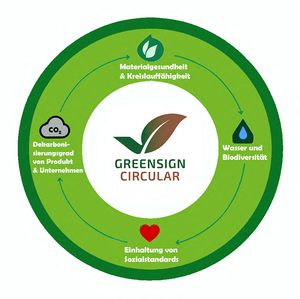 GreenSign Circular Bewertungskriterien Im Schaubild ist ein Kreislauf dargestellt, welcher die Bewertungskriterien miteinander verbindet und GreenSign Circular was alles in sich zusammenfasst.