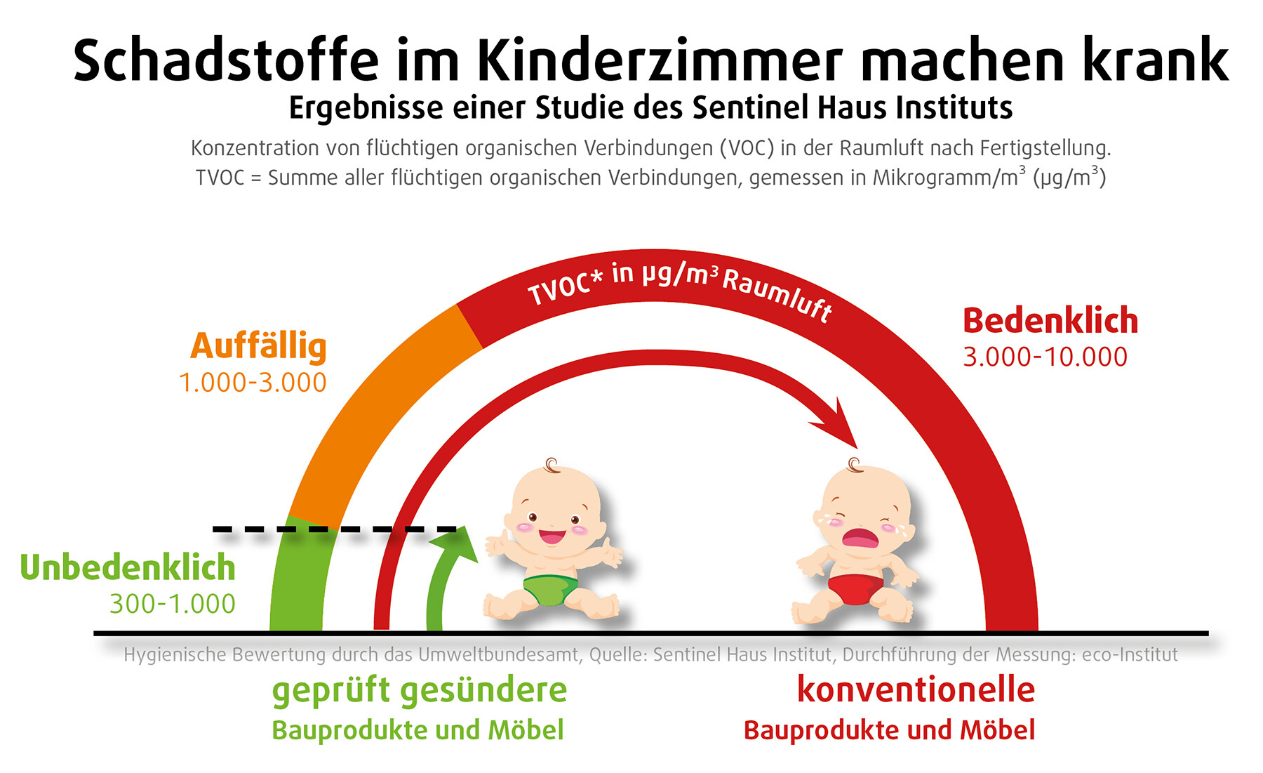 Bei Kinderzimmern, die nach dem Sentinel Haus Konzept gebaut und eingerichtet wurden, ist der Schadstoffausstoß unbedenklich. Bei Kinderzimmern, die nach dem Sentinel Haus Konzept gebaut und eingerichtet wurden, ist der Schadstoffausstoß unbedenklich.