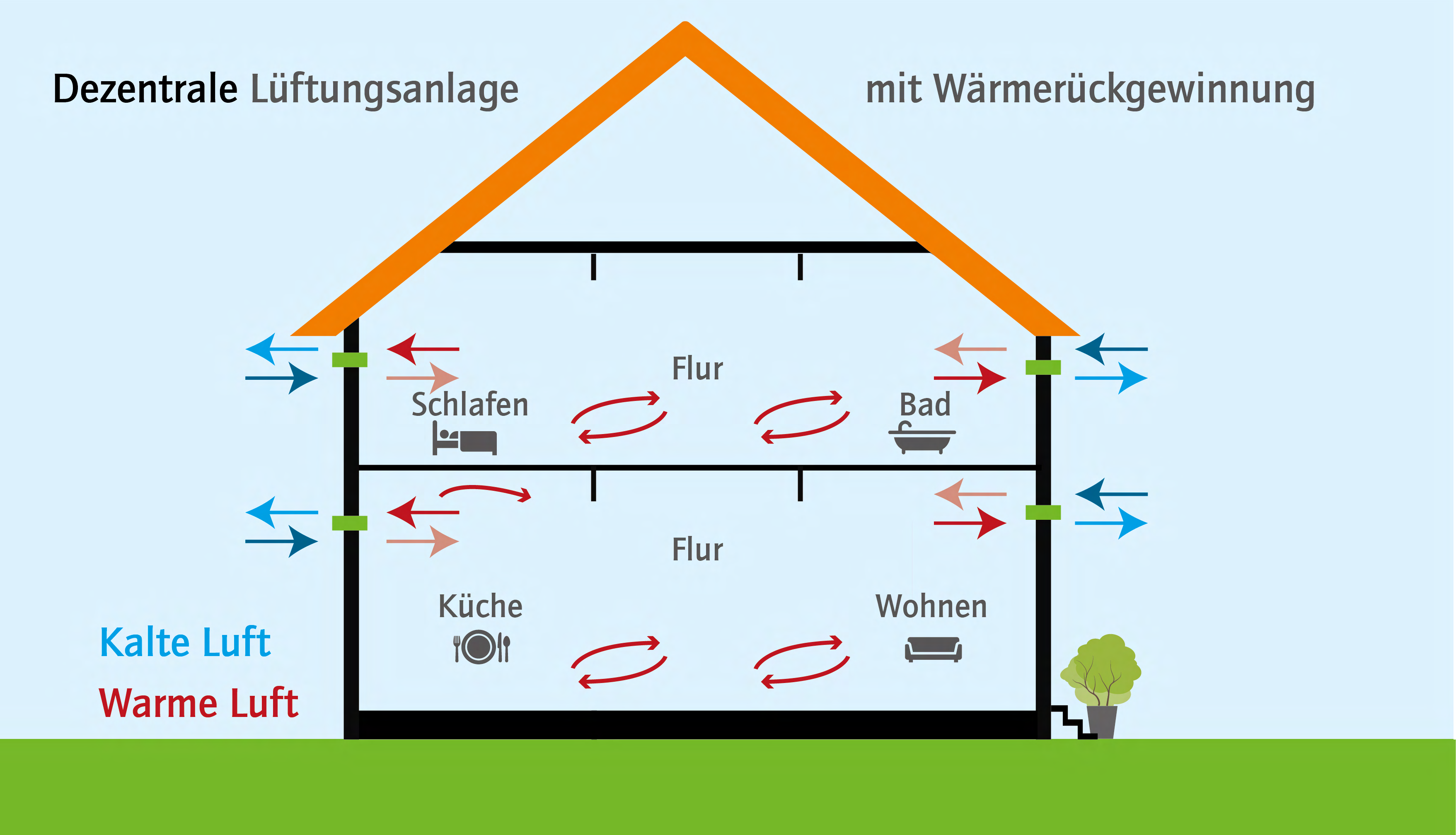 Funktionsprinzip einer dezentralen Lüftungsanlage Funktionsprinzip einer dezentralen Lüftungsanlage