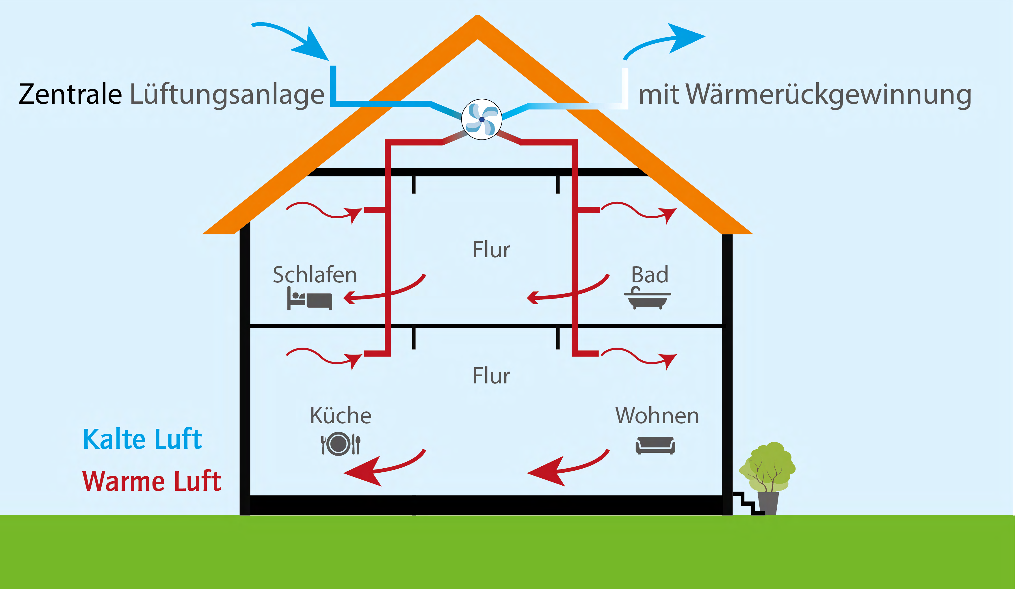 Funktionsprinzip einer zentralen Lüftungsanlage Funktionsprinzip einer zentralen Lüftungsanlage
