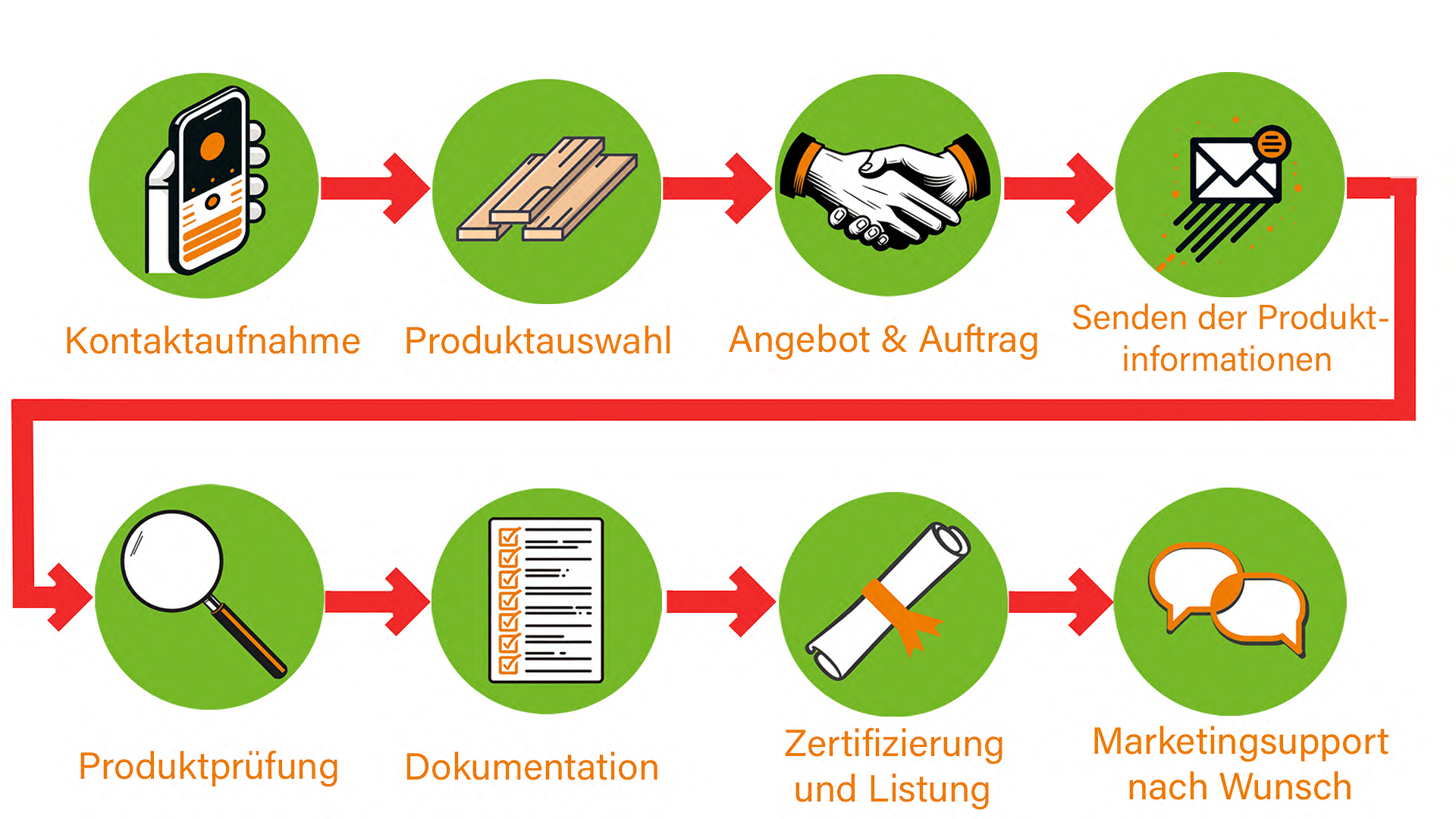 QNG-ready Ablauf Der Ablauf bei einer QNG-ready Prüfung: 1.Kontaktaufnahme SHI 2. Produktauswahl 3.Angebot & Auftrag 4. Einreichung der spezifischen Produktinformationen 5. Produktprüfung durch SHI ggf. mit einer Prüfkammeruntersuchung 6. Aufbereitung der nötigen Nachweisdokumente 7. Zertifizierung und Listung in der SHI-Datenbank 8. Unterstützung bei der Kommunikation durch den Marketingsupport des SHI