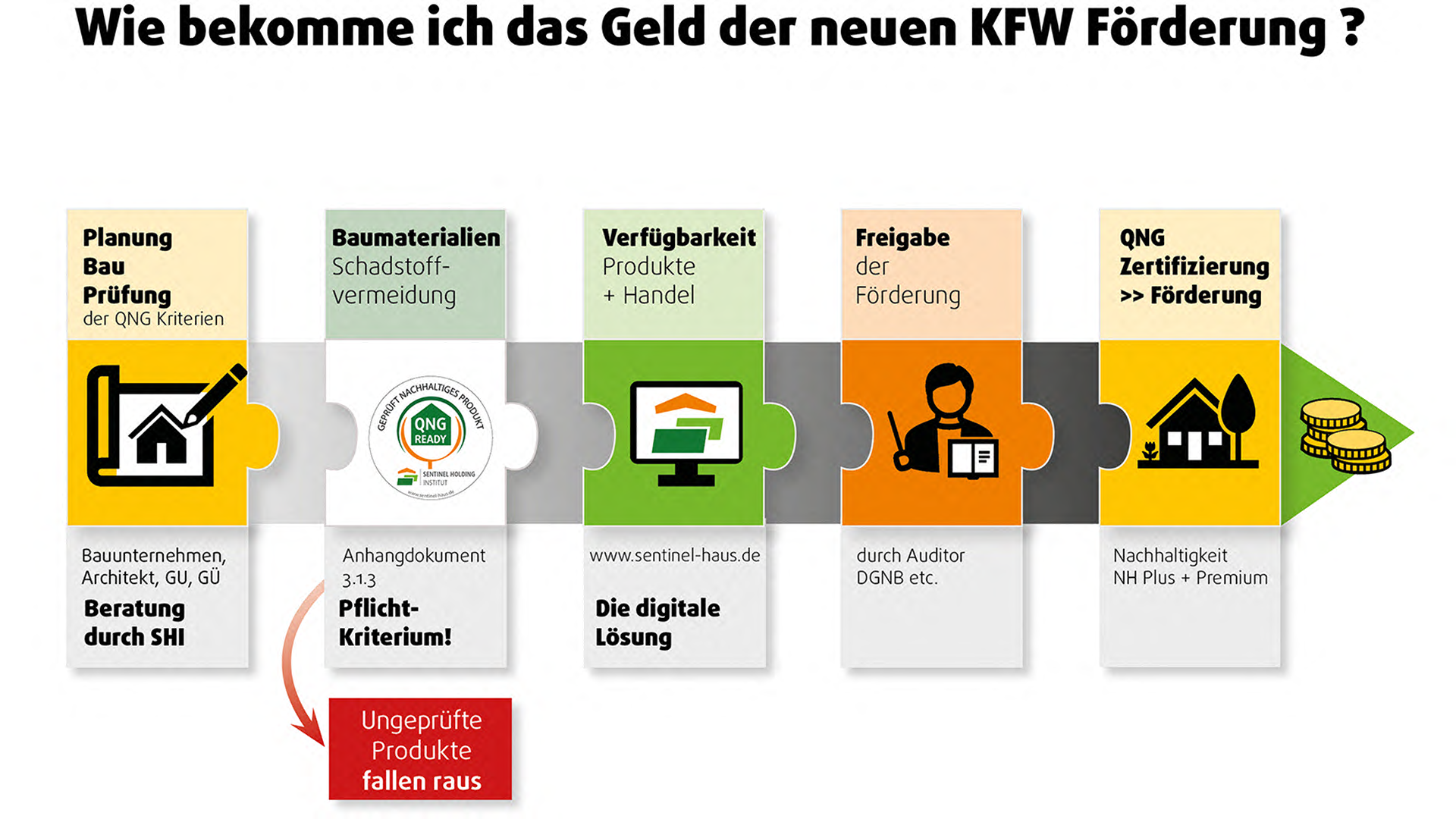 Grafik zur neuen KfW Förderung QNG. Grafik zur neuen KfW Förderung Qualitätssiegel Nachhaltige Gebäude (QNG).