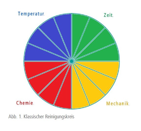 Klassischer Reinigungskreis Klassischer Reinigungskreis