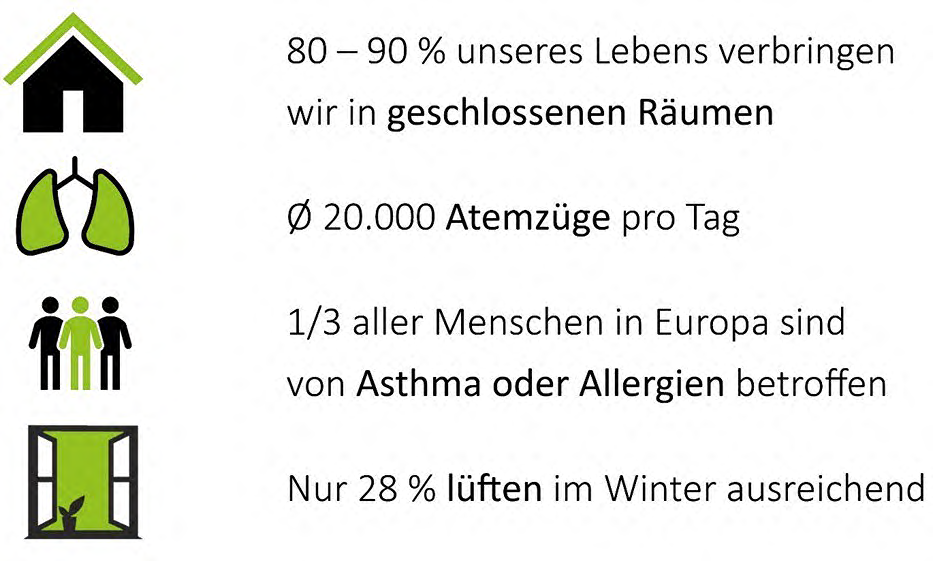 Grafik Wohngesundheitsfakts Grafik Wohngesundheitsfakts