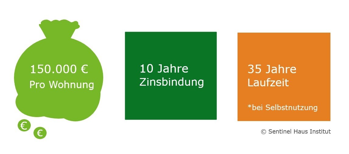 Fakten: KFN für Wohngebäude Fakten: KFN für Wohngebäude